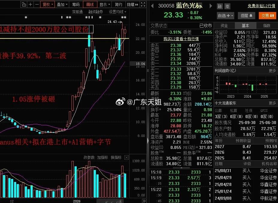 AI营销，AI应用龙头蓝色光标，老板减持2000万股，4个多亿！预计2025年盈