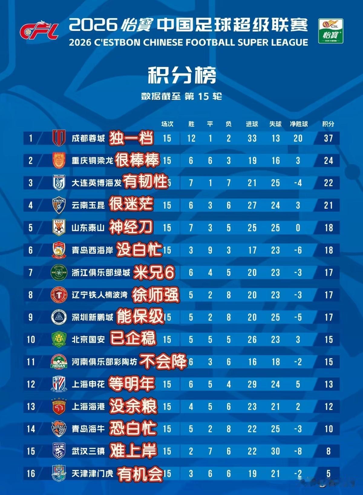 虽然重庆铜梁龙和大连英博半程排中超第二第三，但是下半程后还是会被传统强队山东泰山