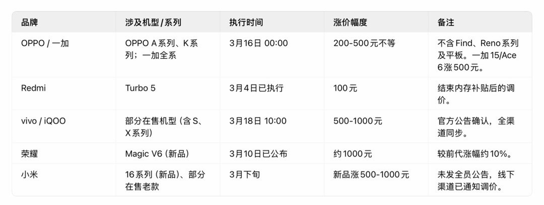 手机电脑迎来涨价潮让豆包给总结了一下，手机还真不少涨价：