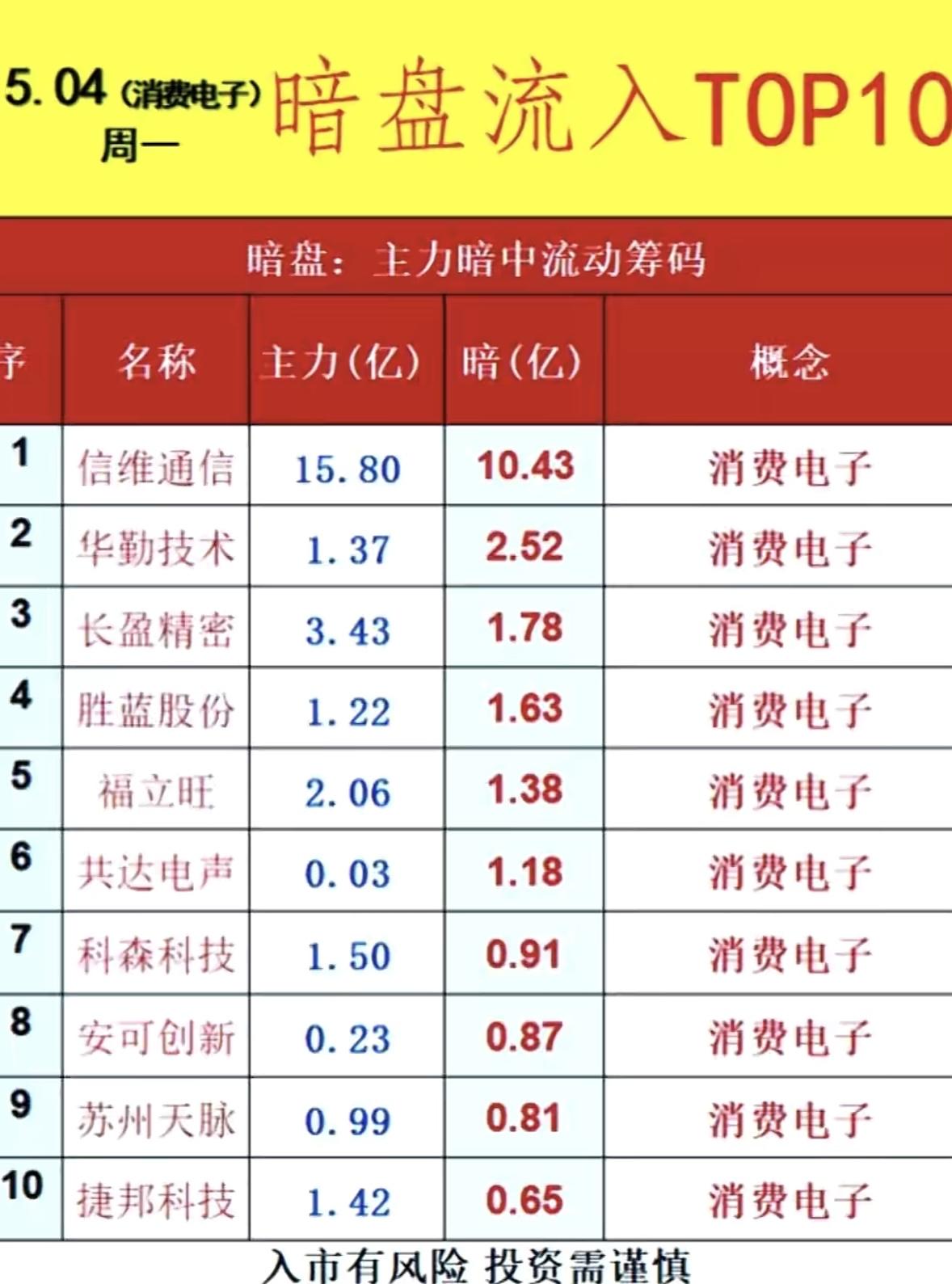 5月6日周三暗盘隔夜挂单排行榜揭晓5月6日暗盘隔夜挂单净流入TOP10里消费