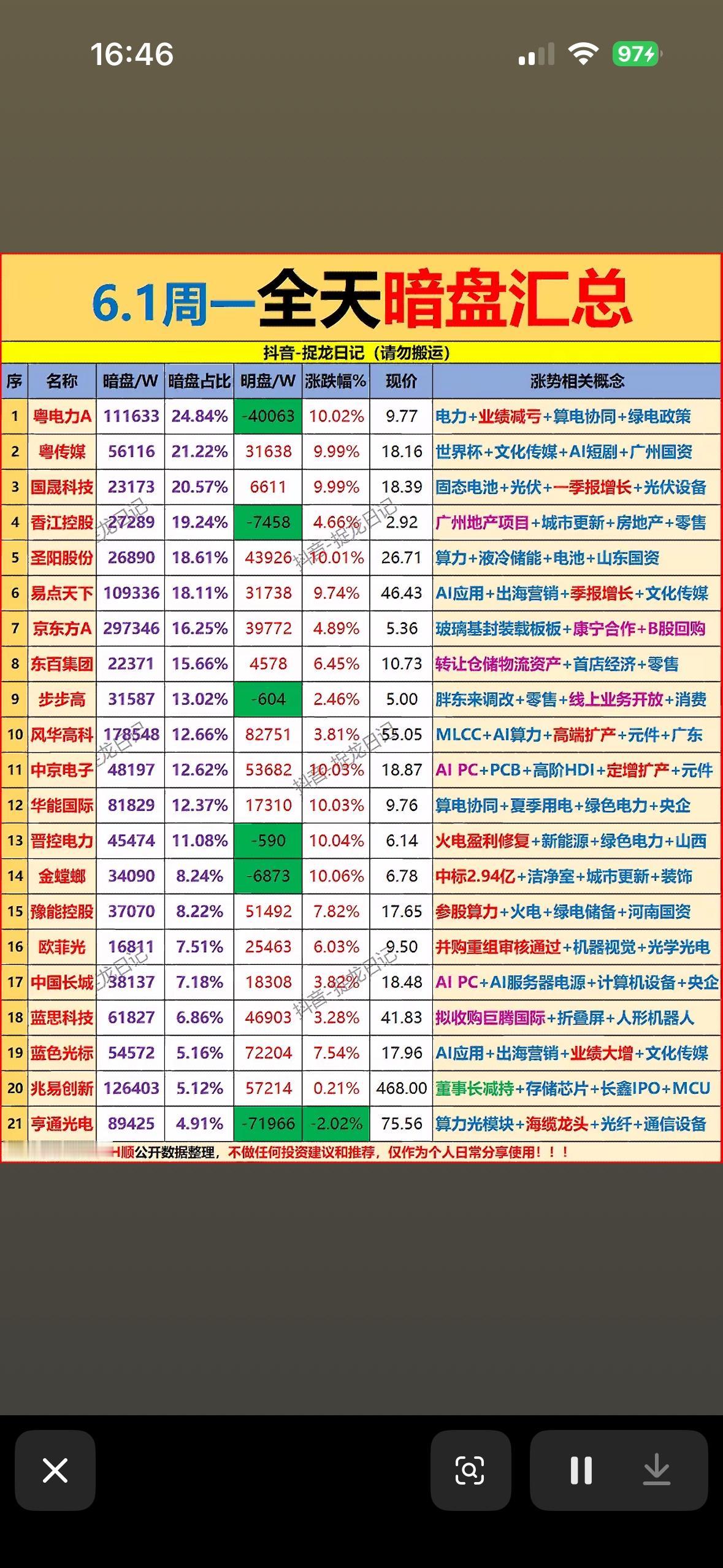 6月1日主力暗盘资金抢筹前21名个股揭晓。6月1日主力暗盘资金抢筹前21名个