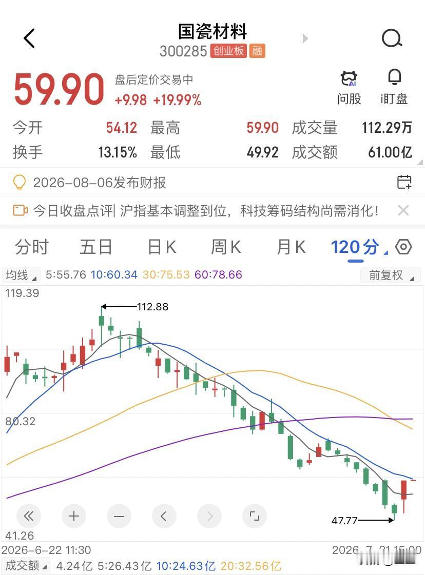 国瓷材料一家，根本吃不下东曹让出的那个蛋糕。1.59万手的封单，8.3个亿资金死