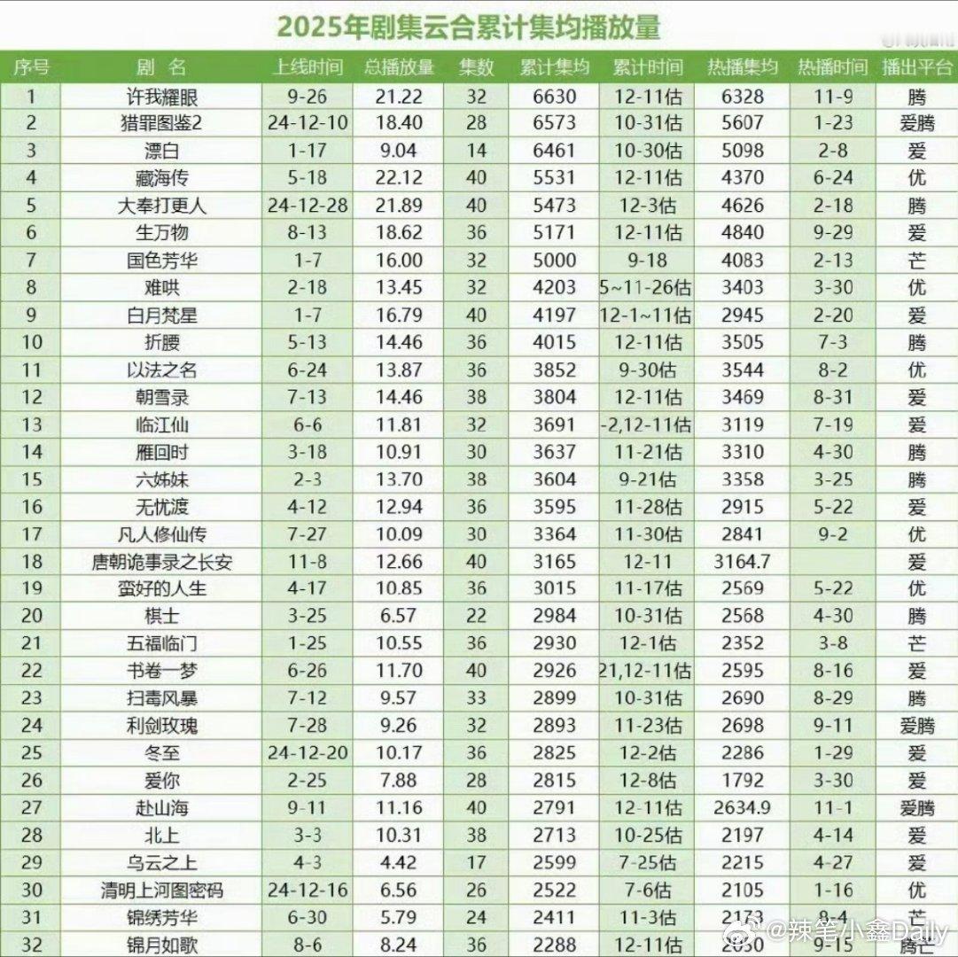 你们知道白鹿25年影视成绩有多🐮吗？2025年一共播了100多部剧，其中只有3