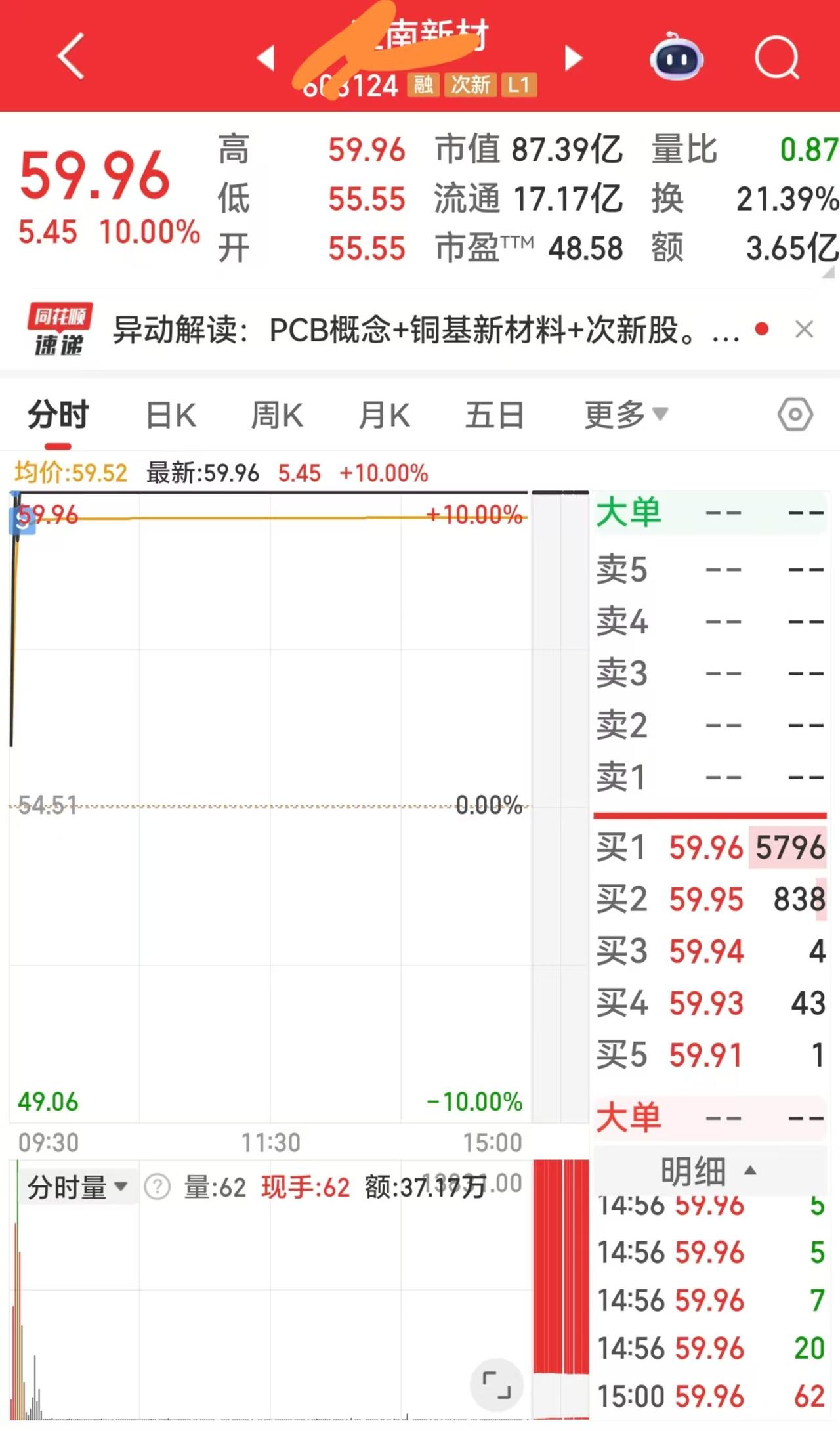 不容易啊！今天狠狠的跑赢了一把指数。手里边12只票，全红，全天收益率为3.0