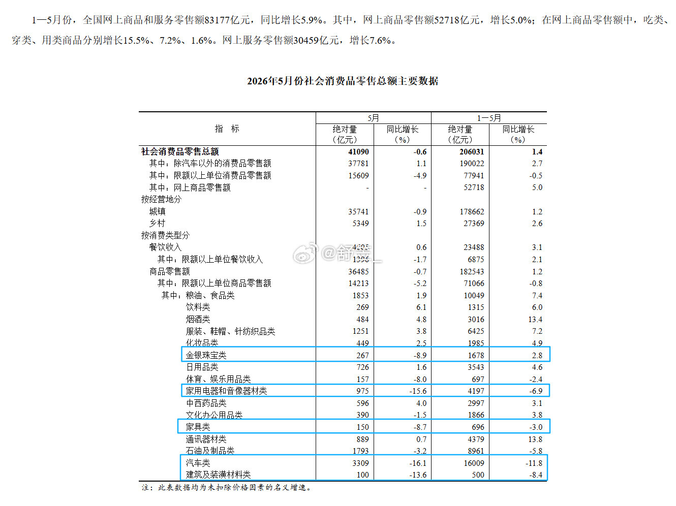 据国家统计局数据：1-5月社零总额206031亿元，同比增1.4%；5月单月社零