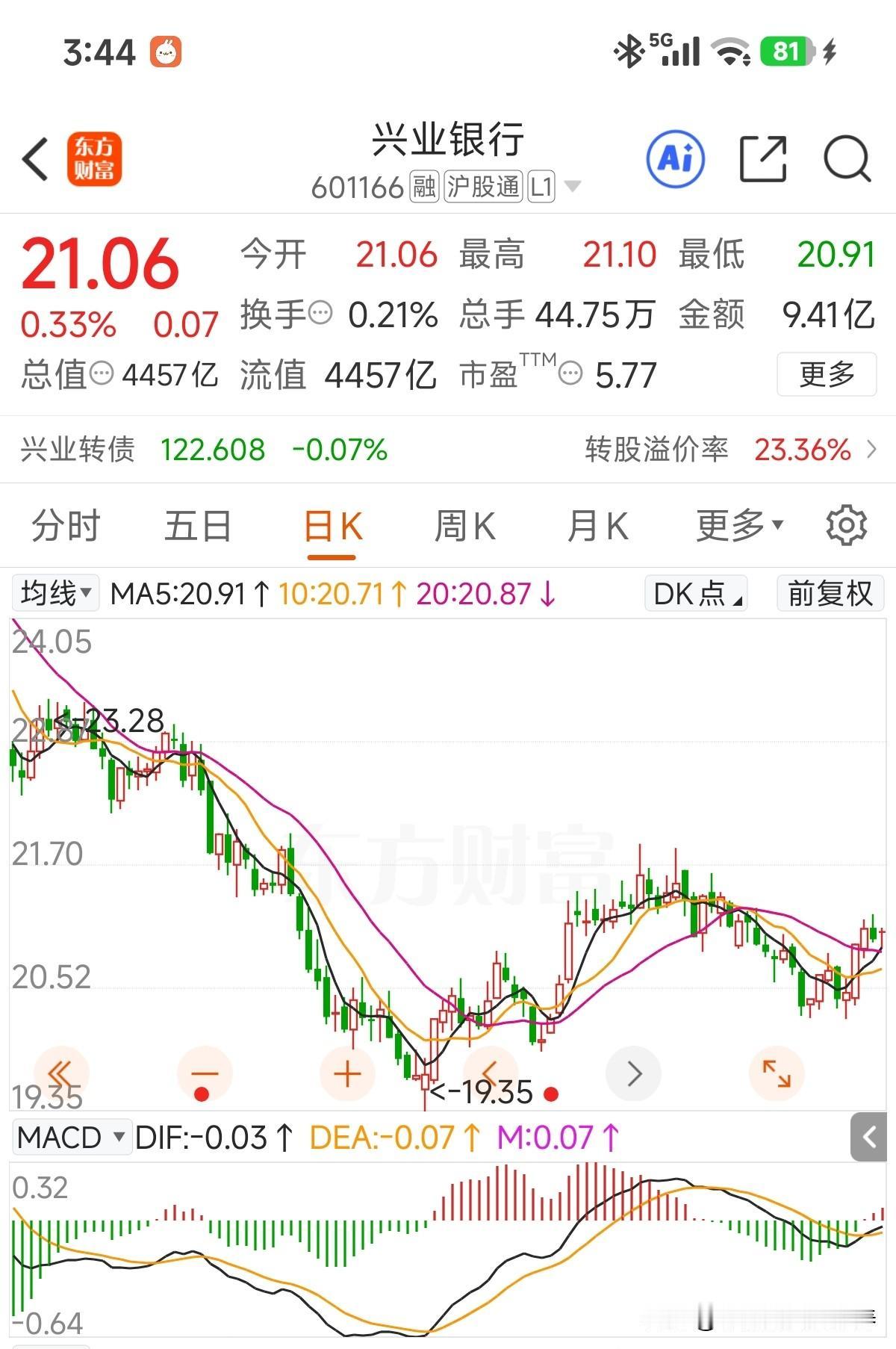 今年只剩下6个交易日了，整体总结今年兴业走势，上半年涨得凶猛，下半年吃土，目前看