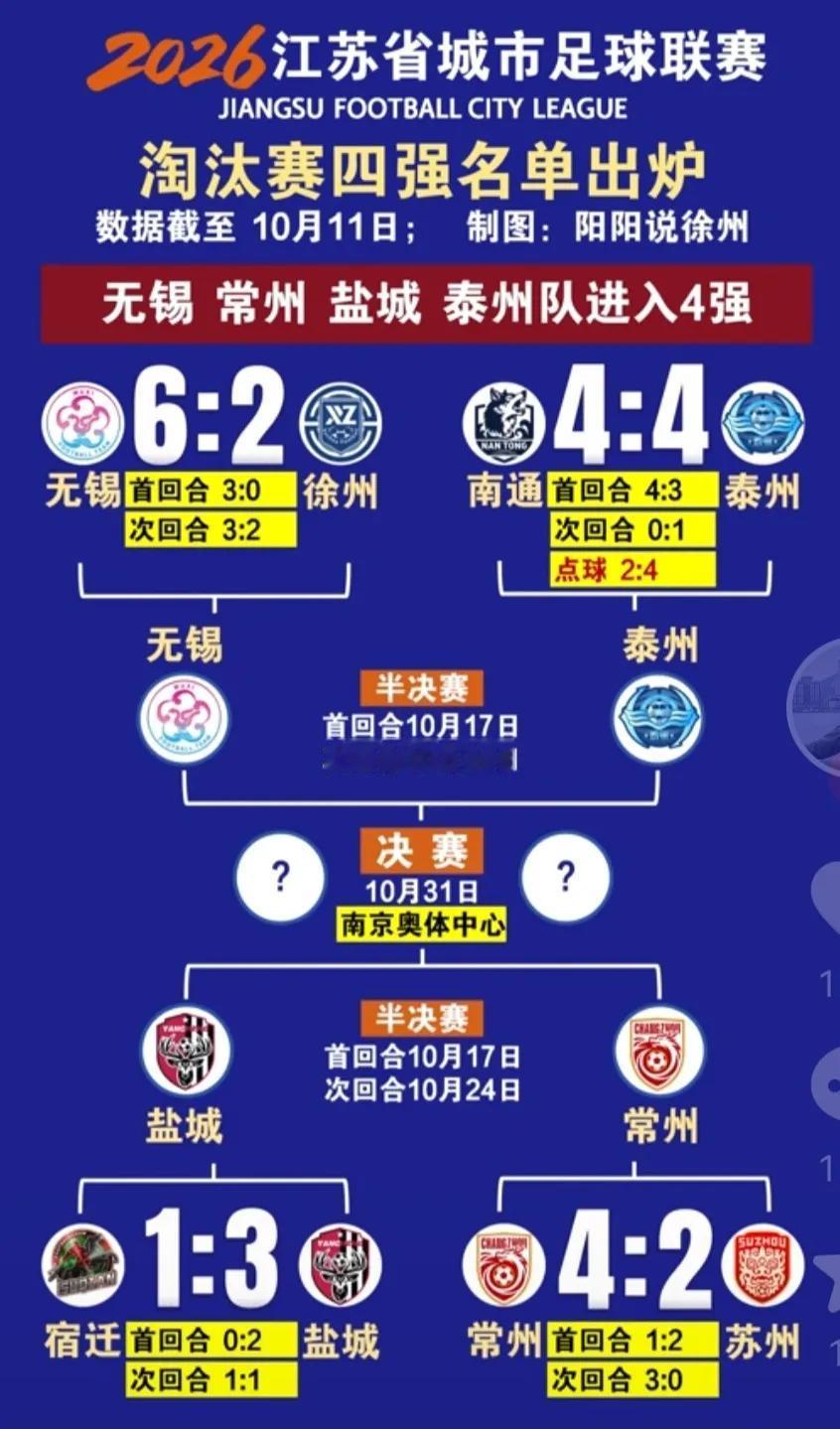 苏超四强出来，最终冠军可以预测了。无锡夺冠，就是最强球队是冠军，话说70年前