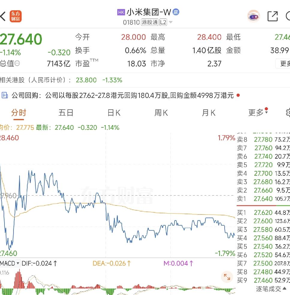 澎程汽车发布了，为什么小米的股价还是不好看？市场在等小米半年报。很大一部分原