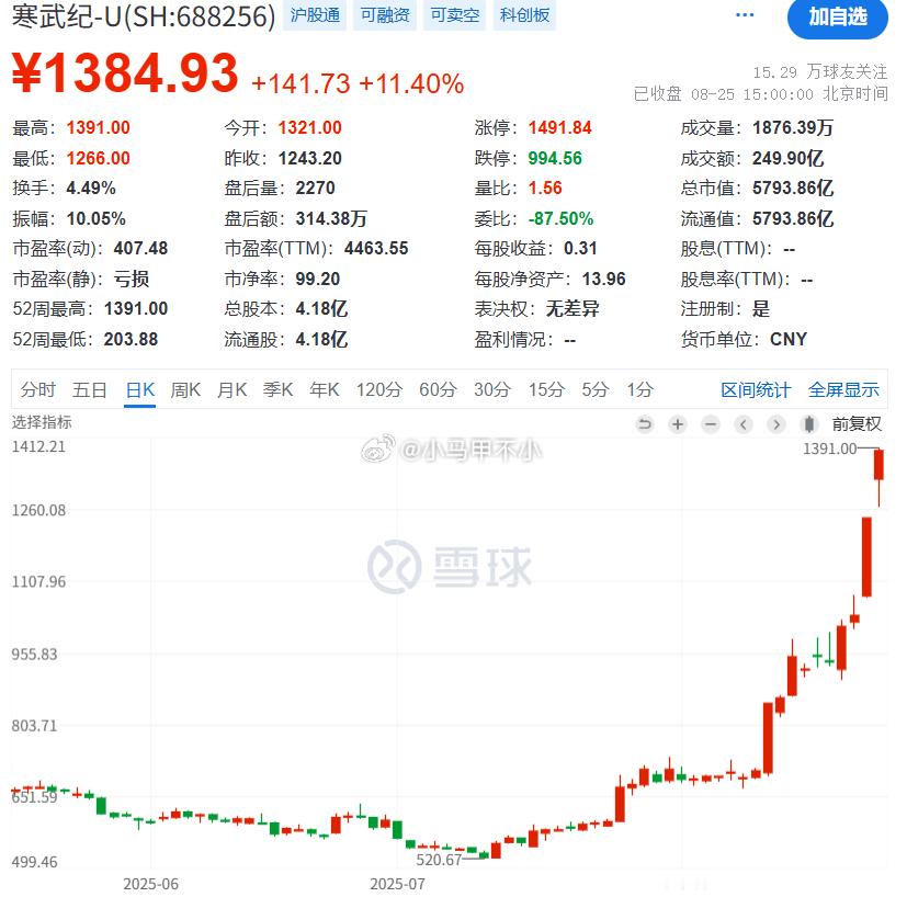 太TM恐怖了，寒武纪快六千亿，看不懂，完全看不懂。我想问问华为昇腾的员工，有没有