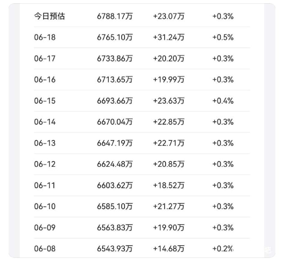 我去，这两周华为怎么回事，鸿蒙装机量日均20W+了昨天直接干到30W。有吊