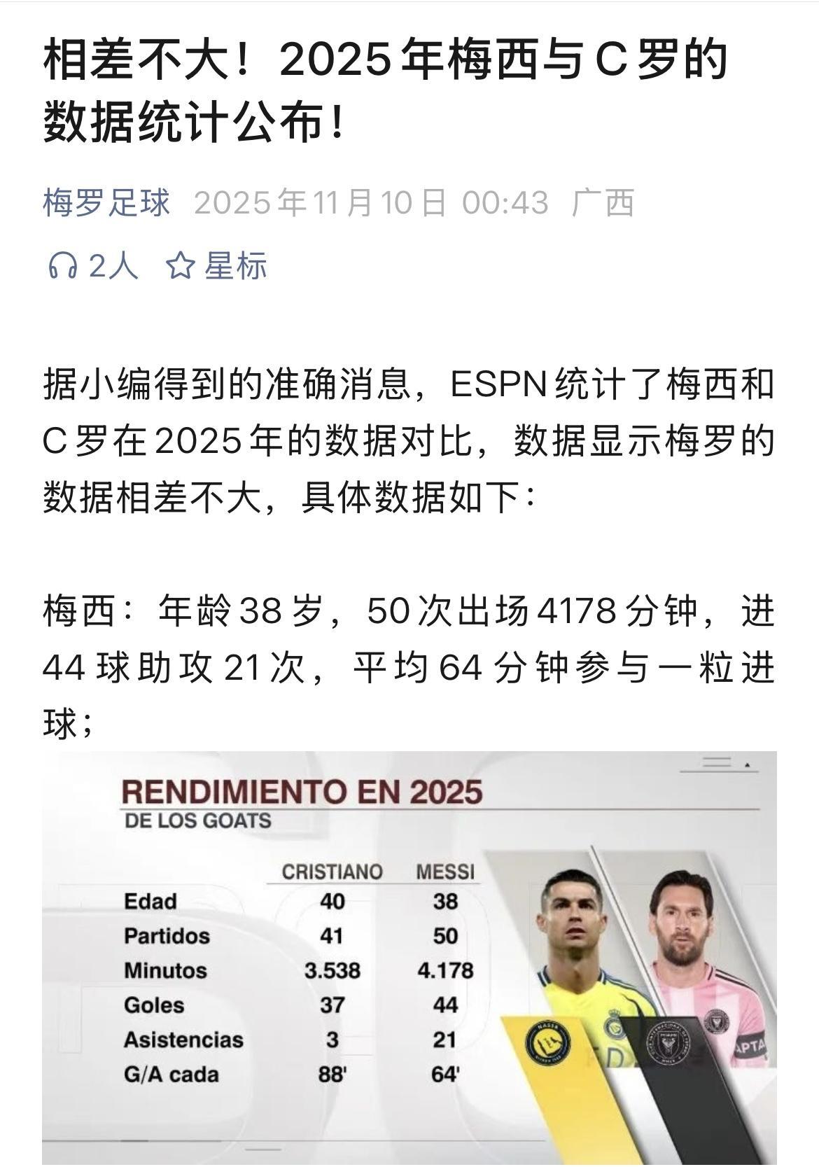 ESPN统计了梅西和C罗在2025年的数据对比梅西：50次出场，进球44粒助攻