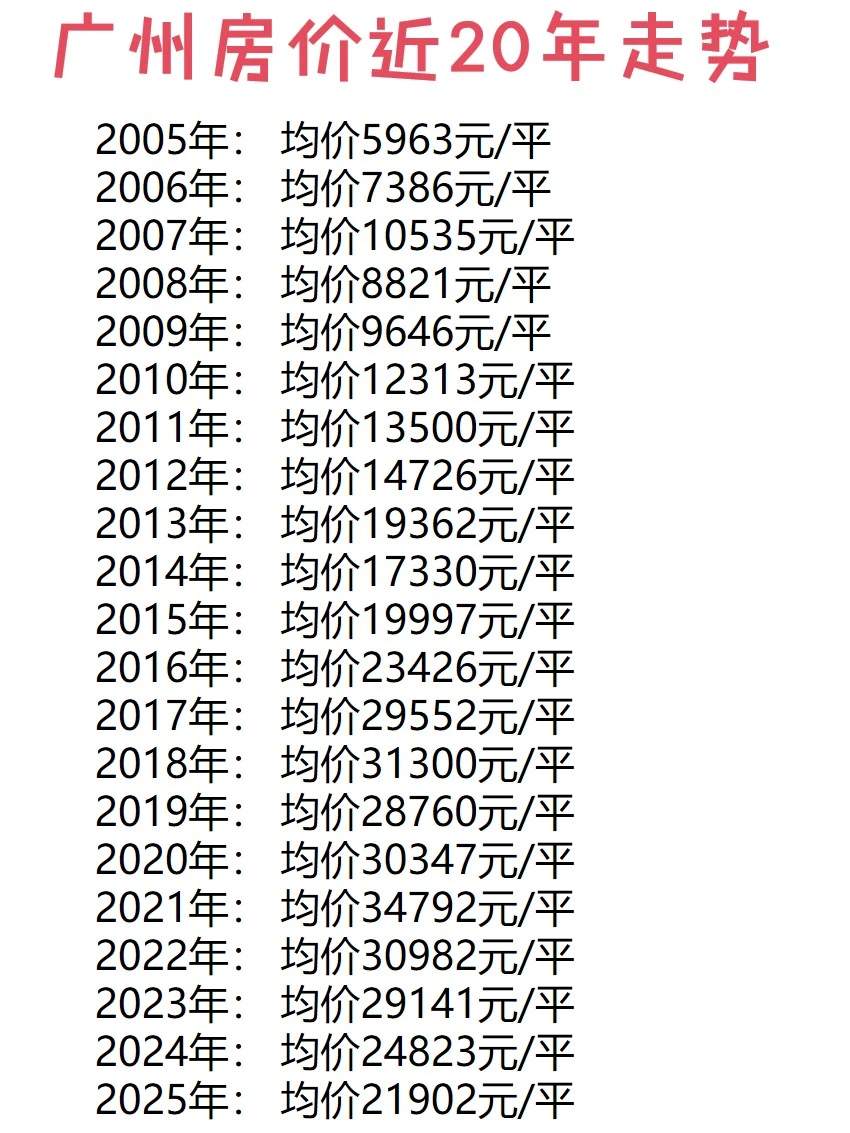 广州，10年白干😱😱