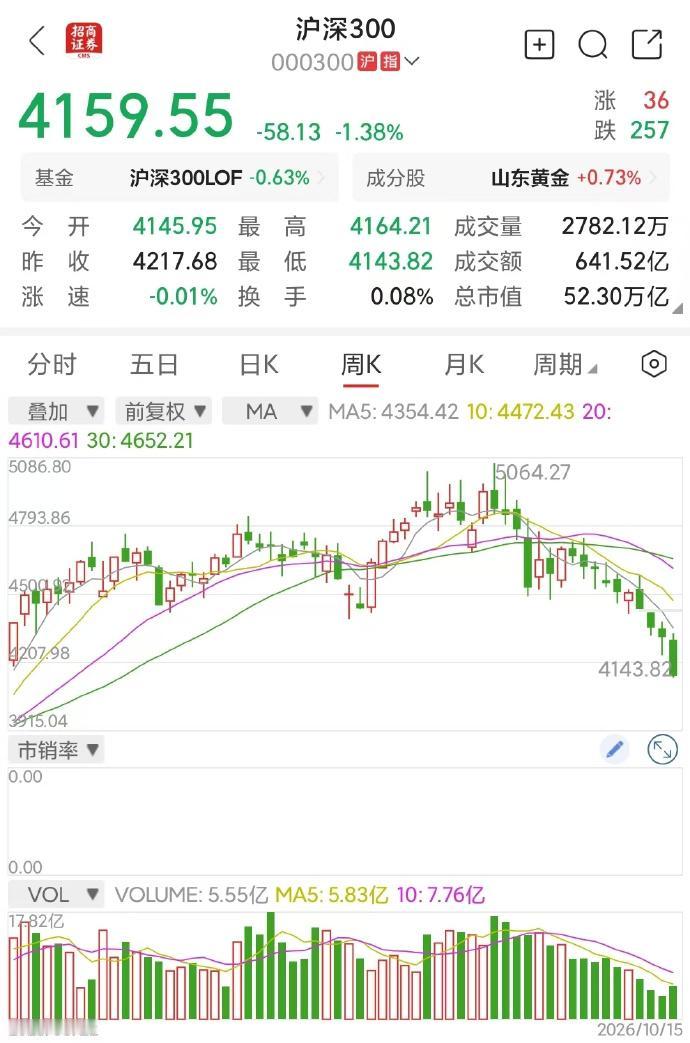 沪深300年跌10%了，“科技牛”对应的不是“科技股长牛”，要小心首先说一句