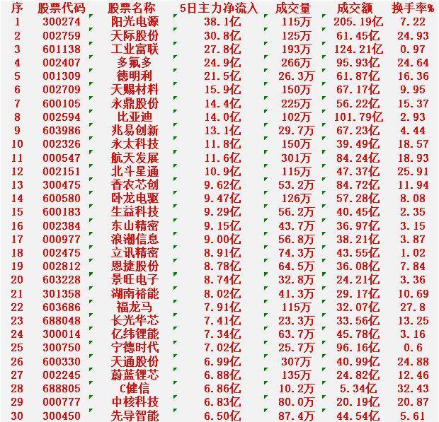 本周，整个市场“主力资金净流入”的30名单：阳光电源：5日主力净流入38.