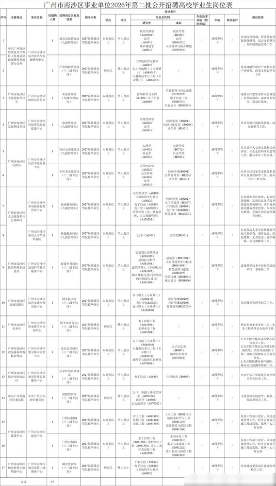 新出｜广州南沙区事业单位出公告啦（编制）作为考过三次南沙事业编的过来人，真的