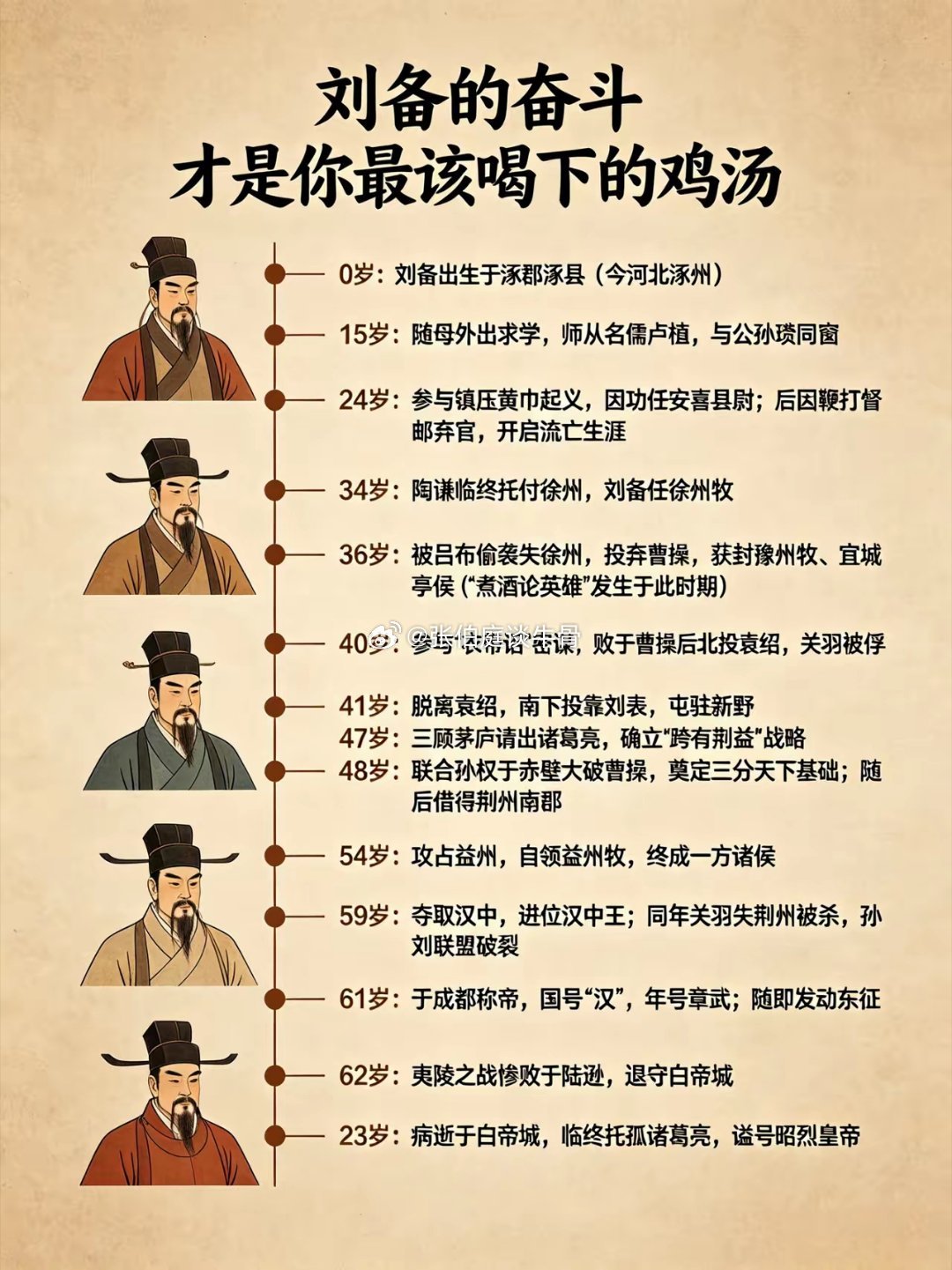 刘备的奋斗，才是你应该喝下的鸡汤！三国历史人物刘备励志大器晚成