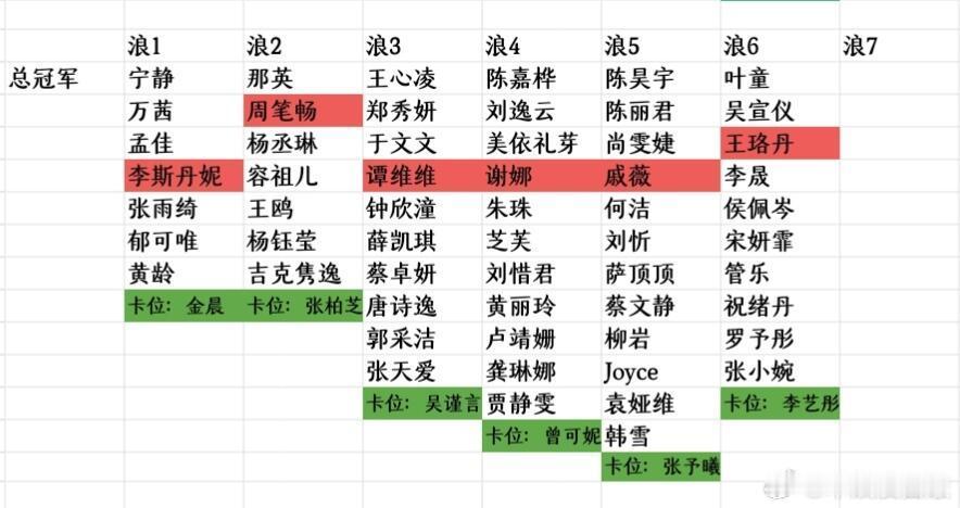 乘风2026浪姐历届成团名单及卡位浪7成团人数是多少位？会有哪些姐姐成团？1
