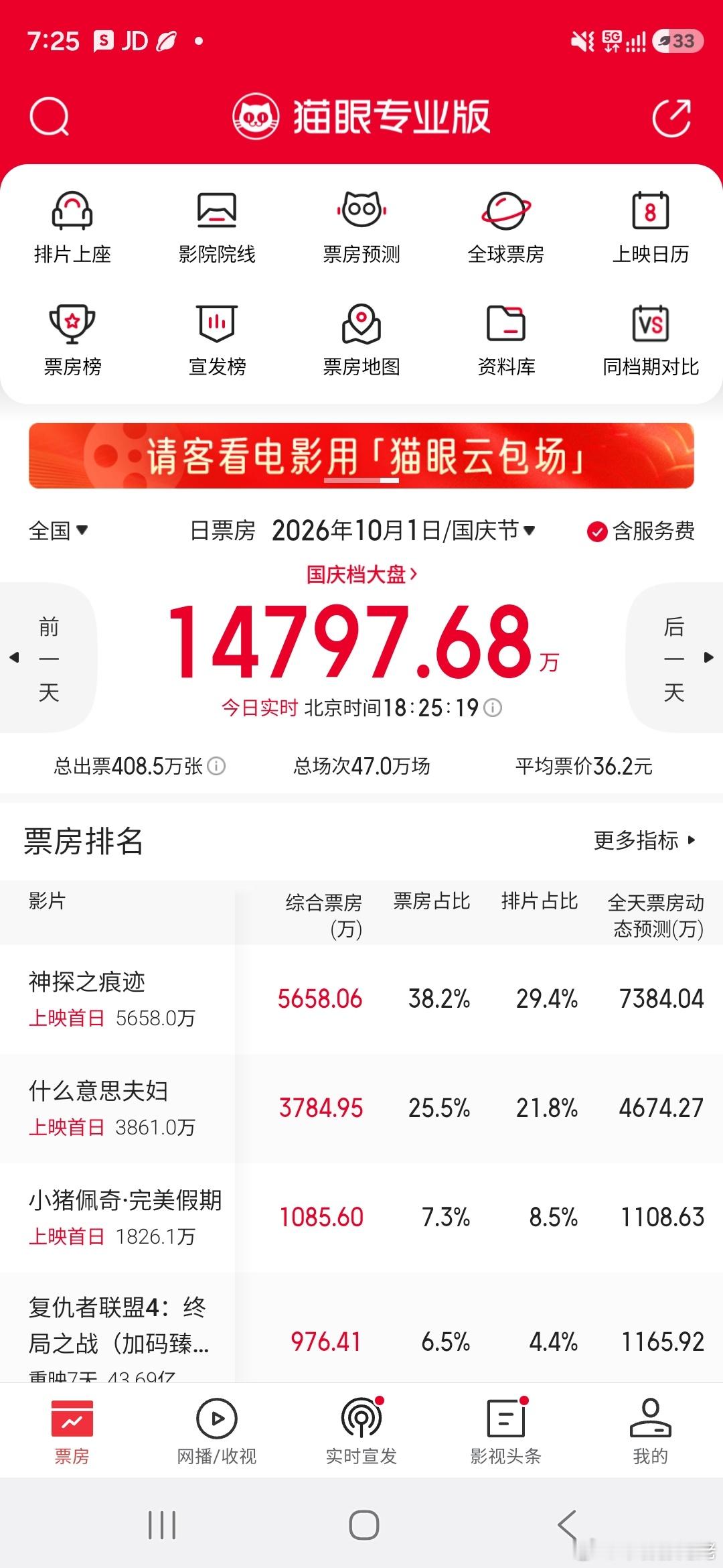 国庆档第一天票房低于预期，神探和什么意思夫妇的动态预测全部低于昨天的预测。张译这
