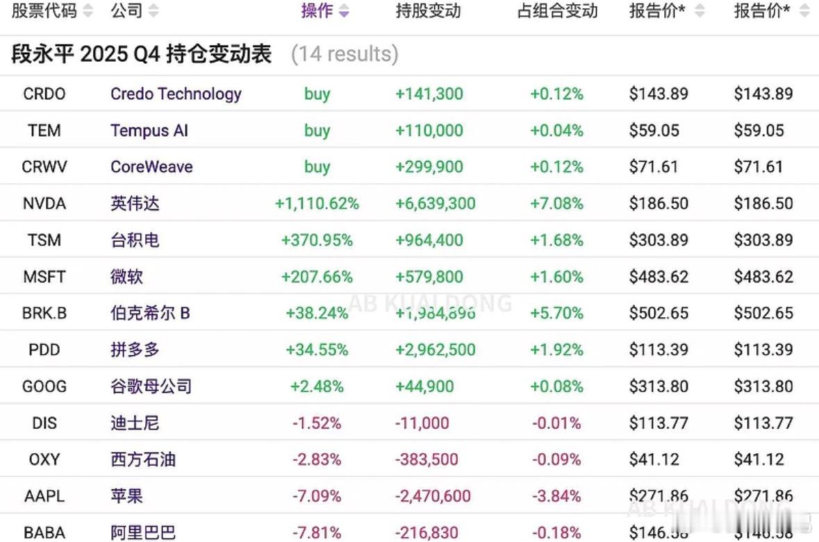 老段这是重仓押注AI算力啊，英伟达直接从微小仓位暴增11倍，一举成为第三大持仓，