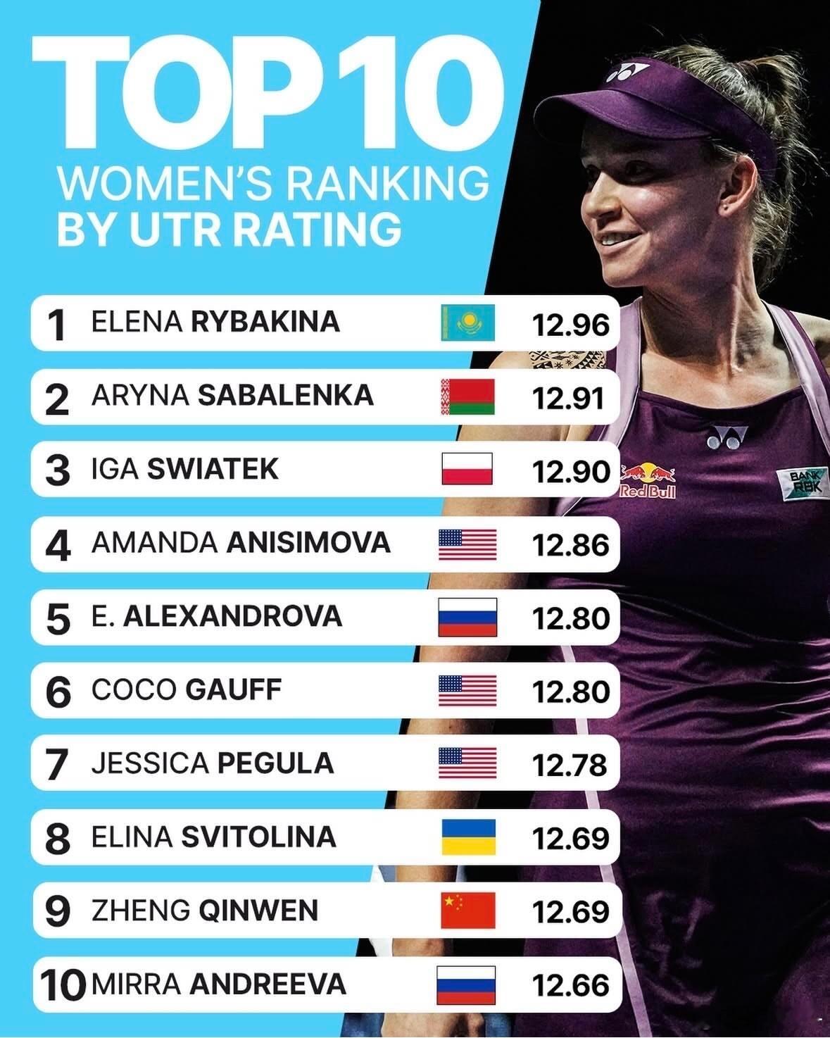 莱巴金娜在UTR最新一期排名以12.99登顶，世界第一萨巴伦卡第二，郑钦文以12