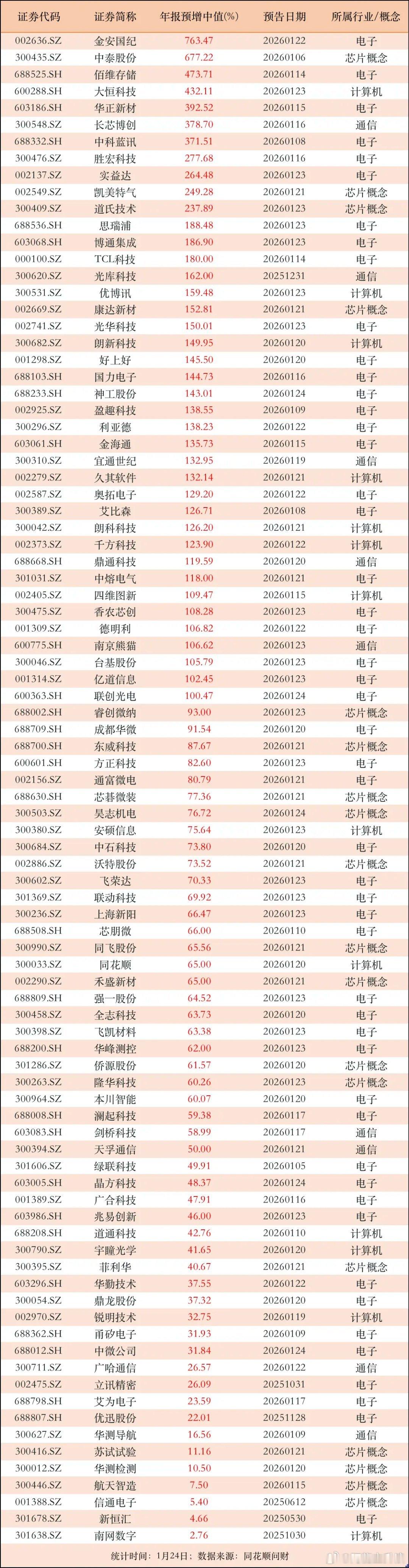 年报预增的科技公司出炉！半导体公司占了23家，AI相关公司有33家，算力公司则超