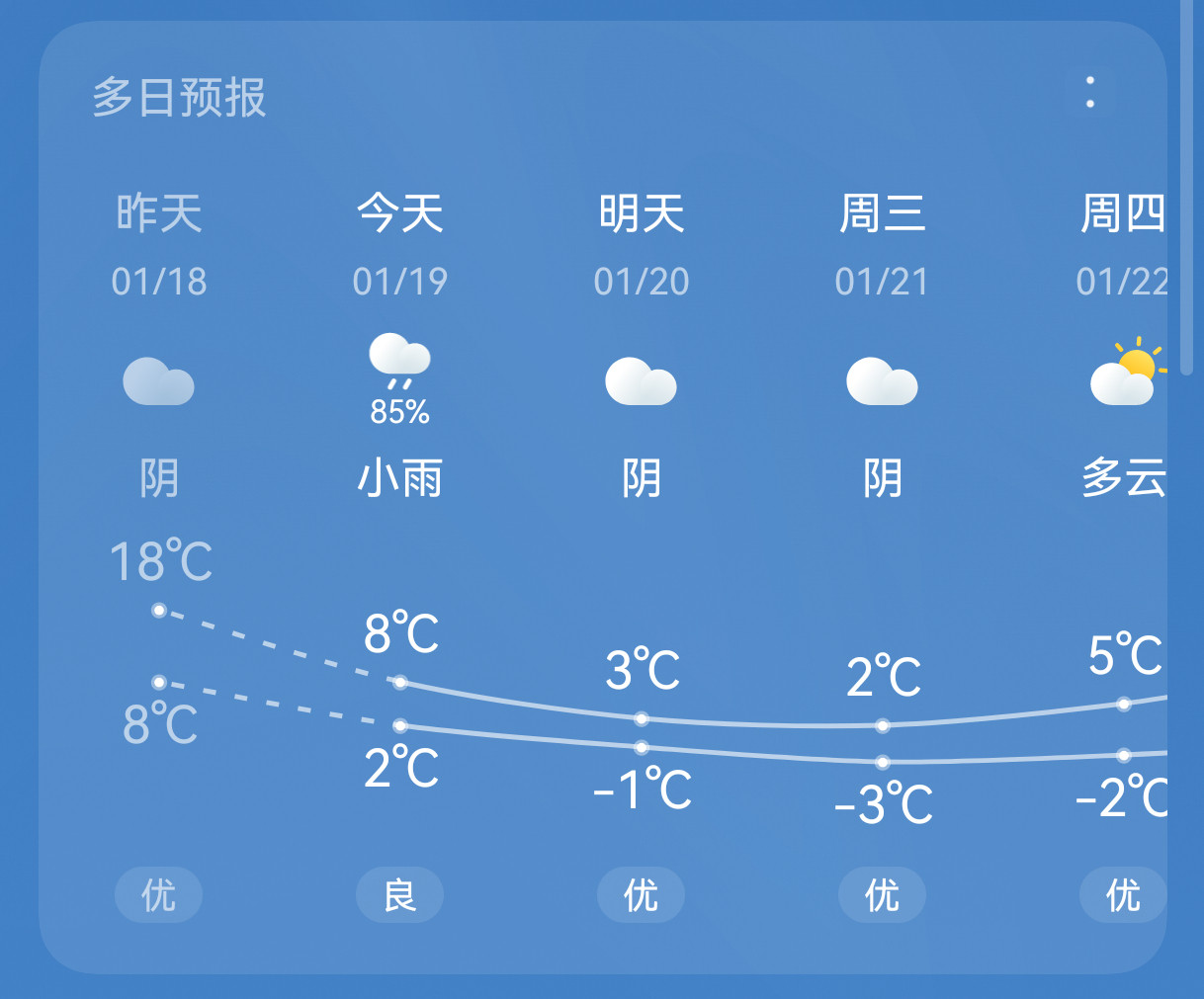 魔都这天气，都入冬一个月了，昨天突然热到快20℃（商场里开了暖气我热出一身汗），