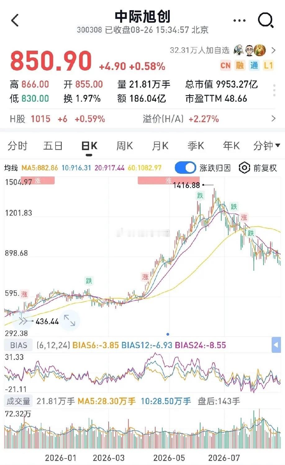 中际旭创市值峰值1.6万亿，当前9900亿；新易盛市值峰值8000亿，当前550