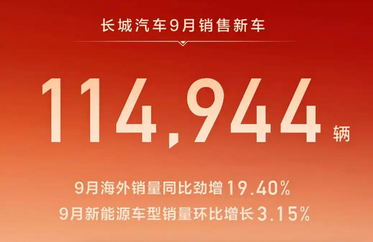 长城汽车9月销售新车114944辆，其中9月海外销量同比增长19.40%，新能源