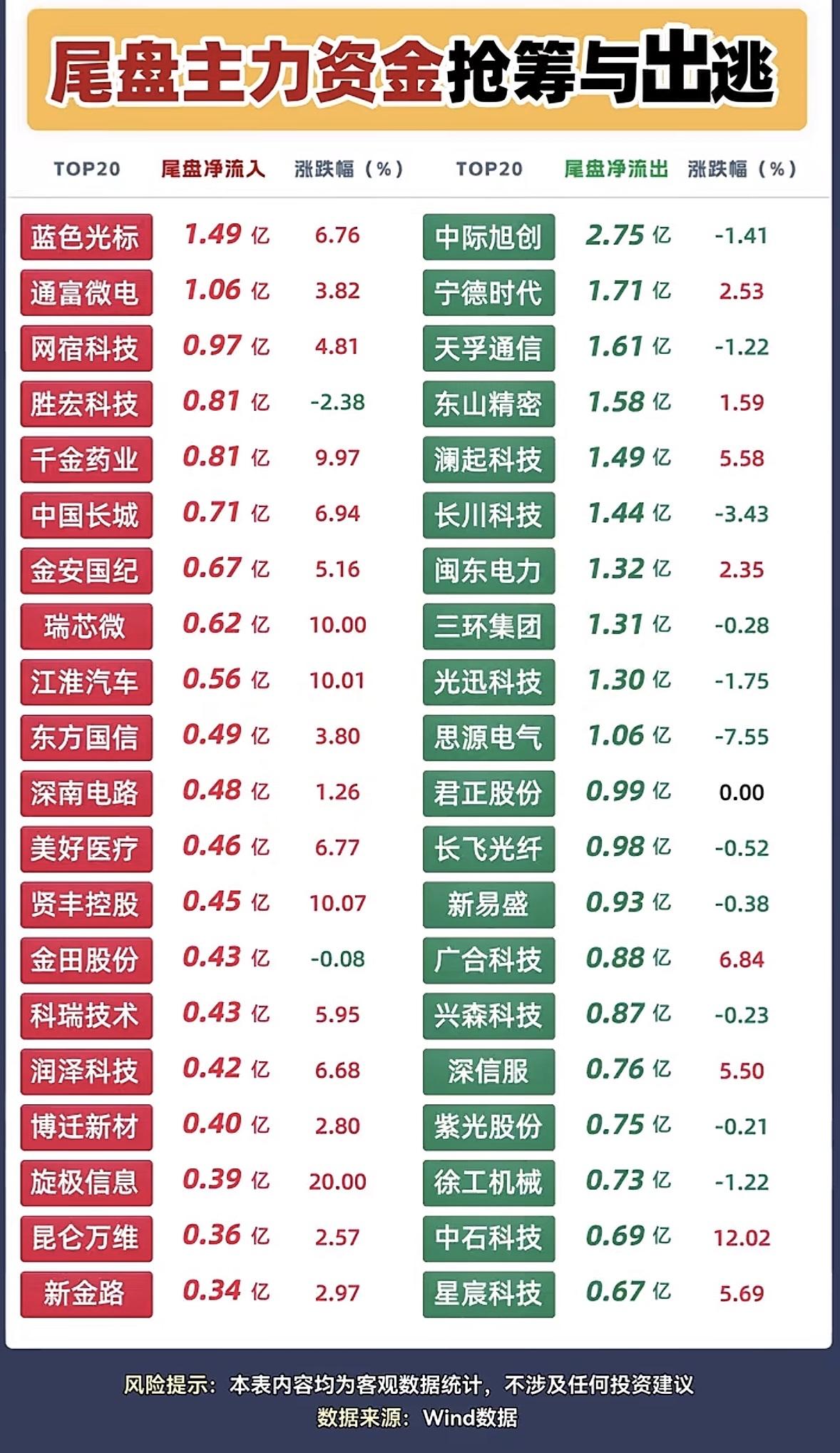 9月22日尾盘主力抢筹个股，股市涨跌情况一目了然。9月22日的盘面真的把结构