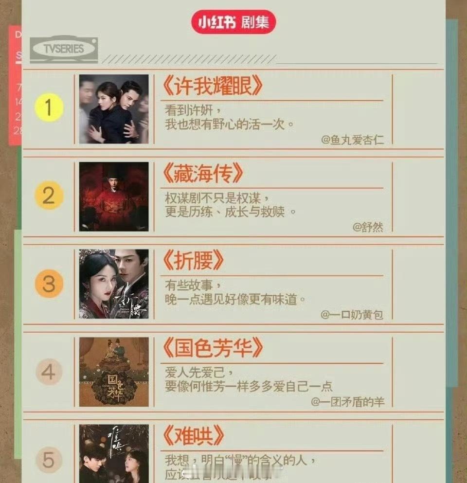 🍠年度热门剧集TOP5盘点🈶，大家喜欢哪部剧？