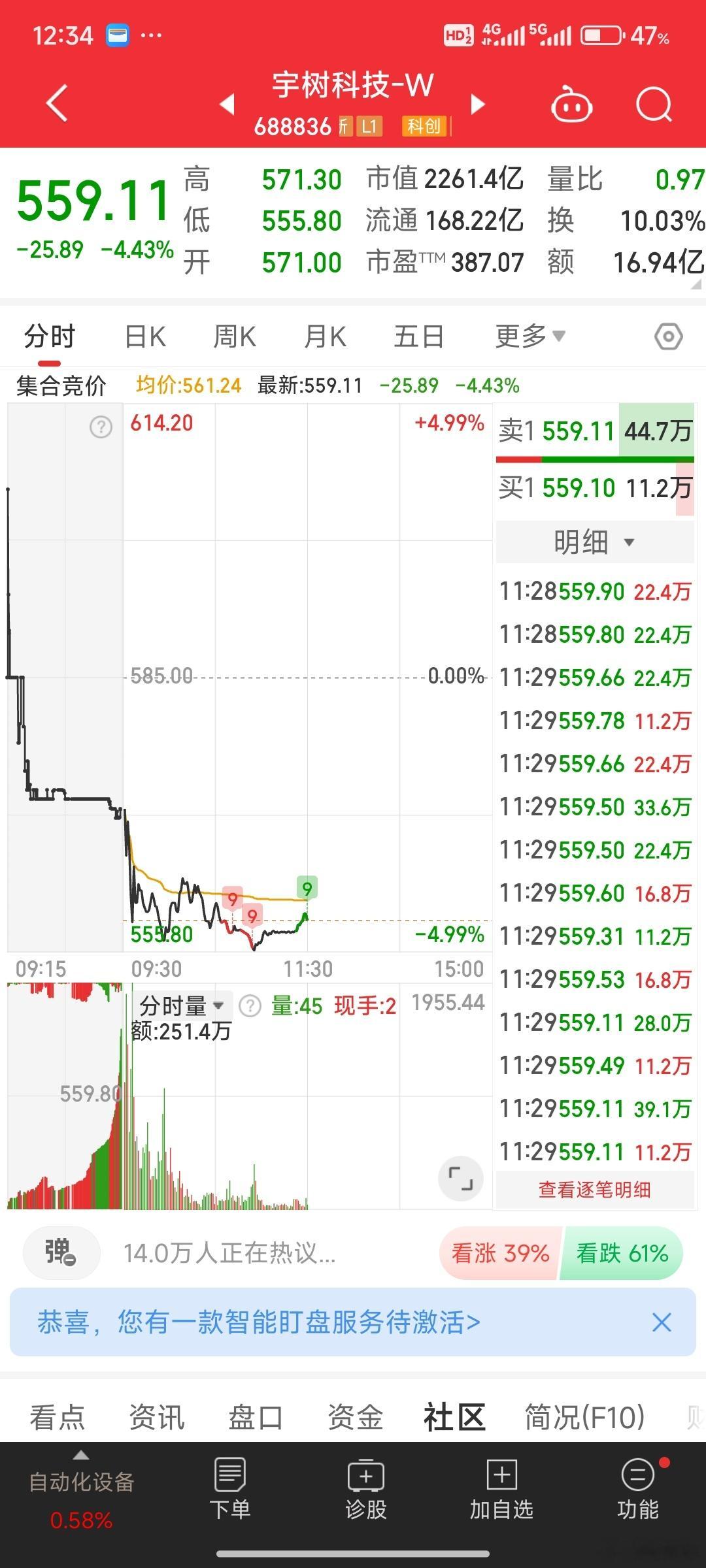 心疼一下宇树科技天天创新低，盘中触及555了​​​