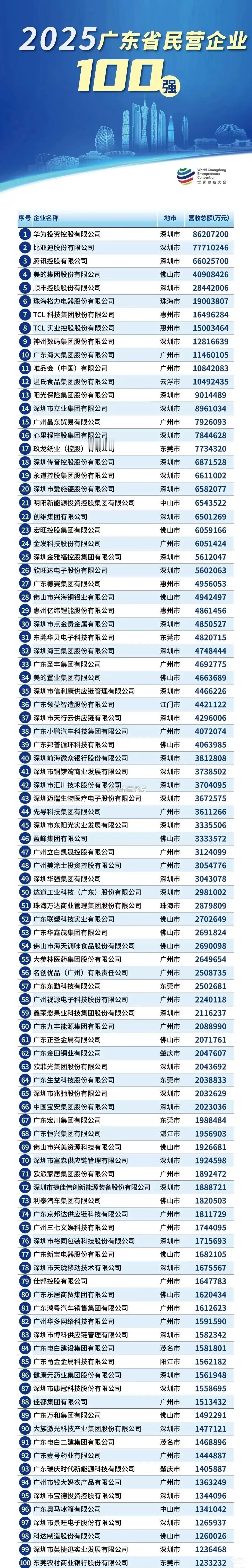 2025广东省民营企业100强前三家都分别是:华为，比亚迪，腾讯。而且三家都