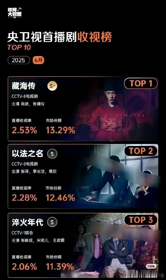 肖战的《藏海传》荣登央卫视首播剧收视榜的首位，《藏海传》可是唯一一部S➕级别的剧