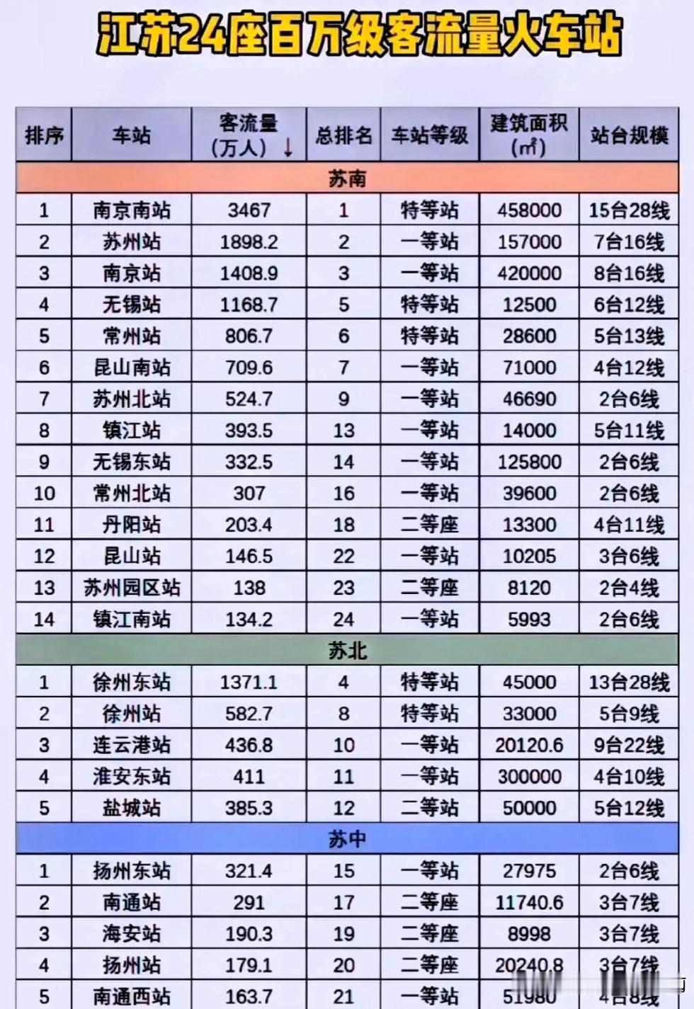 江苏百万级客流量火车站，首位是南京南站，客流量3467万人，其次为苏州站、南京站
