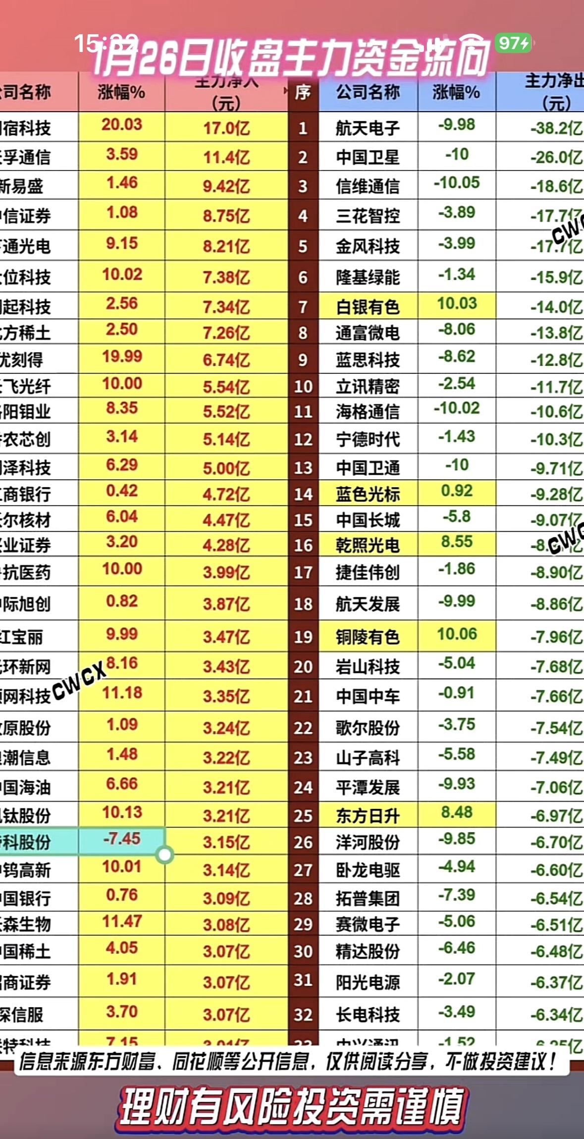 今日主力资金动向，看涨看跌一目了然！主力资金流向分化，科技股吸金，航天电子大