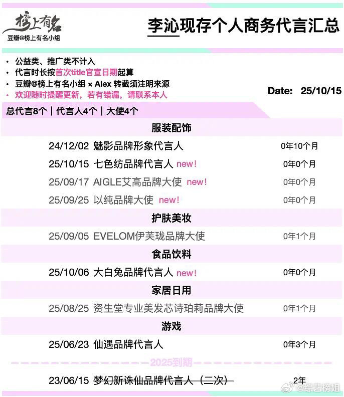 李沁花少后新增6代言李沁花少一笑随歌有效播出李沁《花少》和《一笑随歌》算是有效