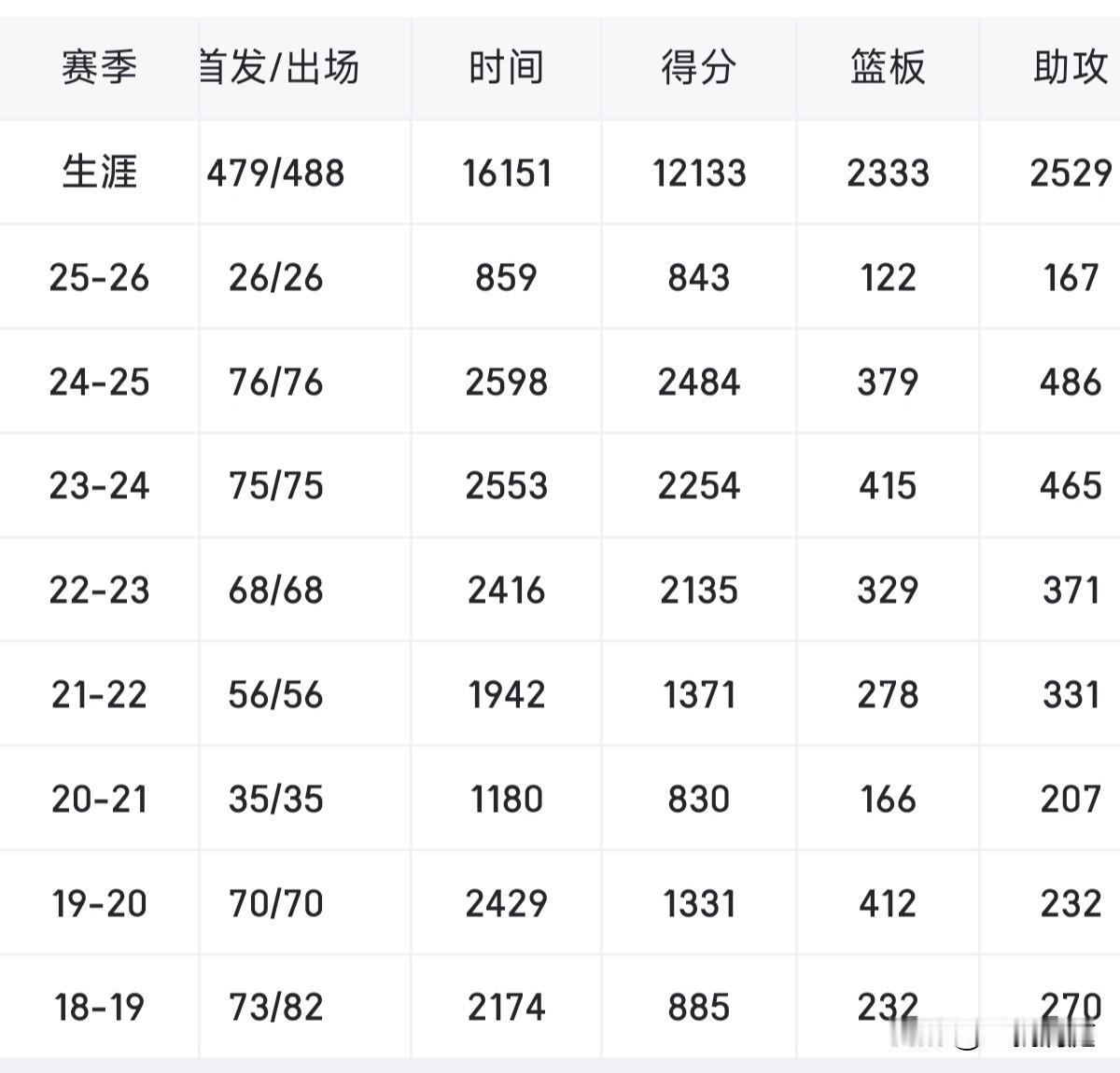 难道这么容易吗？只需要未来12场比赛场均拿到30.6分，亚历山大生涯场均得分就可