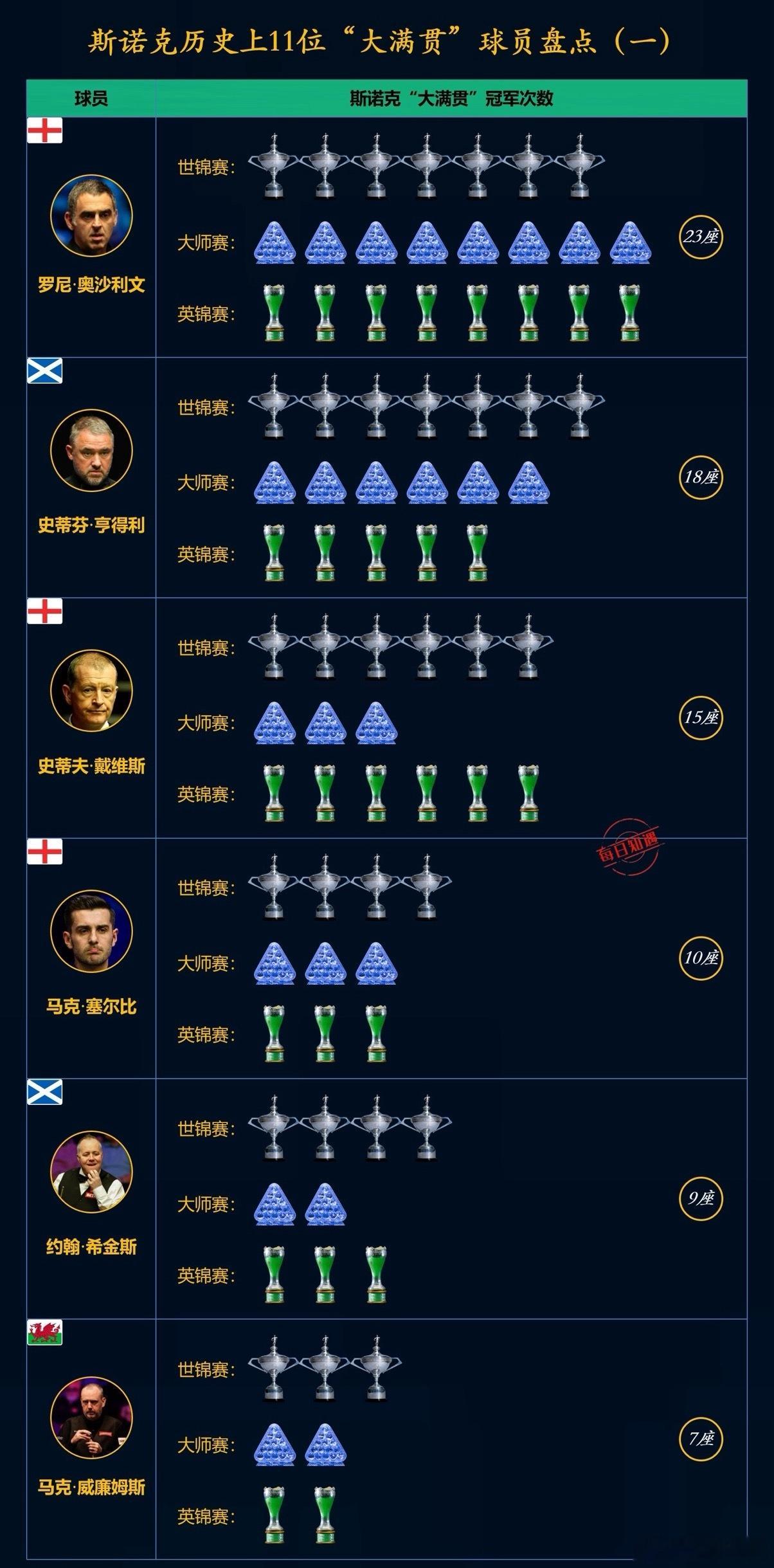 斯诺克历史上11位“大满贯”球员排行榜