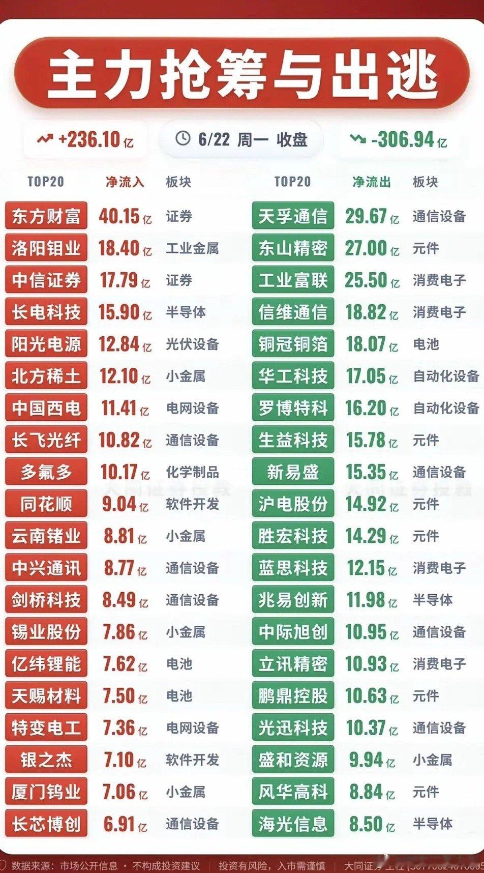 6.22周一主力大资金资金流向监测TOP20！资金抢筹：基础化工、化工原
