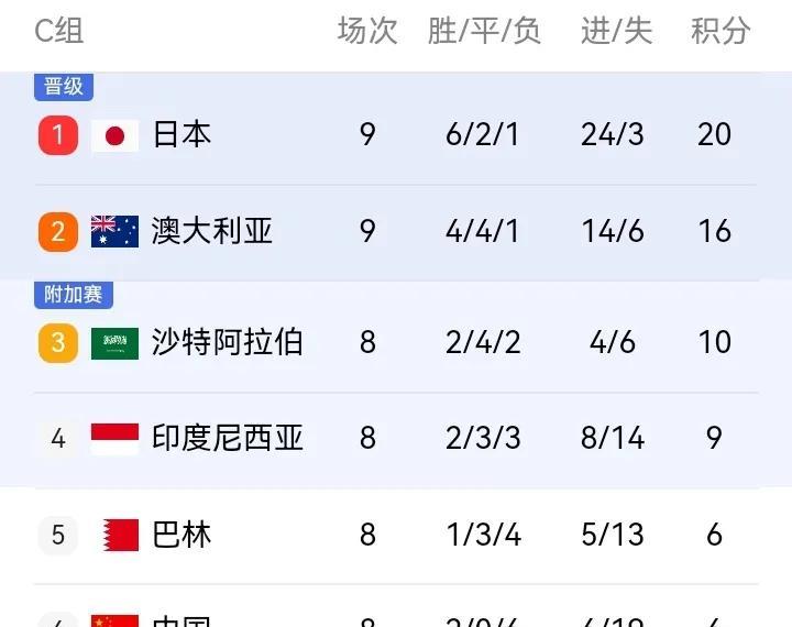 日本爆冷输给澳大利亚！下一场还会输印尼吗？这样的日本队很难实现世界杯冠军梦想！这