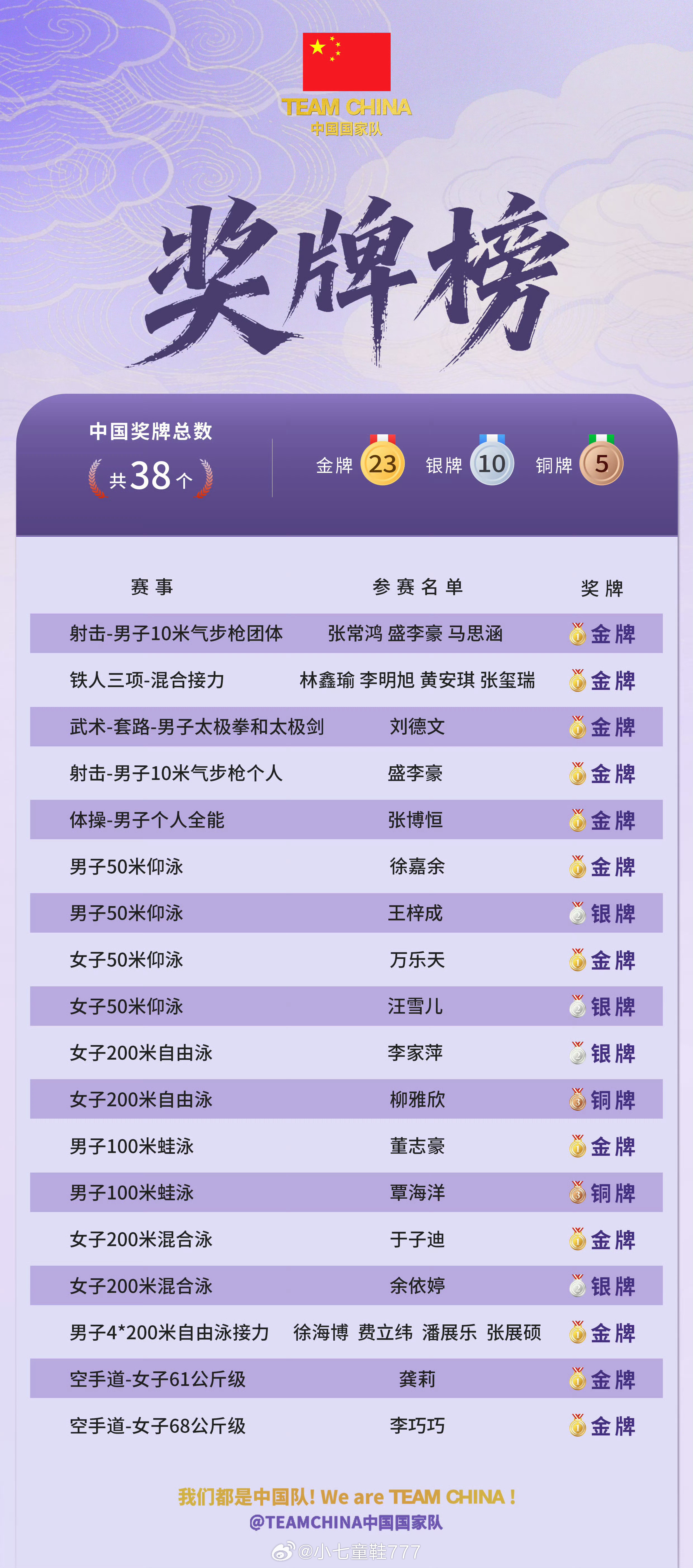 中国队亚运金牌数断层领先2026年名古屋亚运会第2决赛日，中国代表团收获12金4