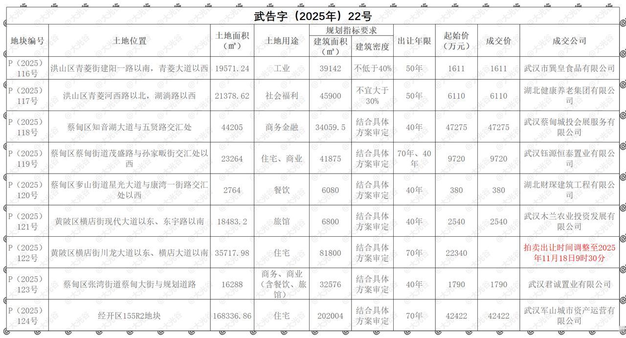 武汉8宗多样用途性地块成交！11月12日，武汉市顺利完成本月土地出让活动。此次