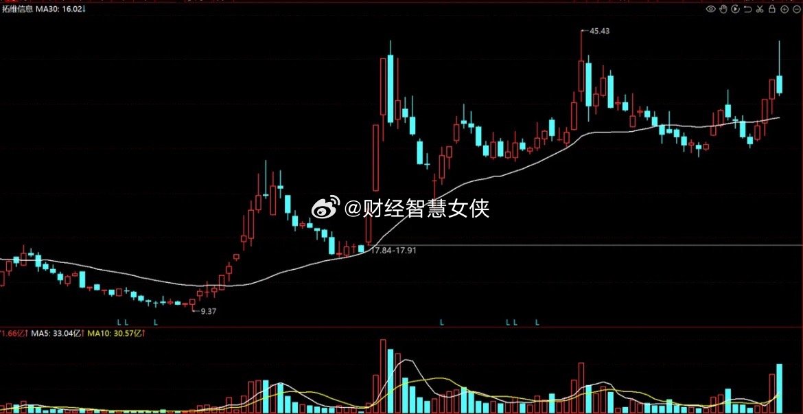 惨！华胜天成、拓维信息、美利云、大位科技算力四小龙集体大跌，这下变成算力难受四兄