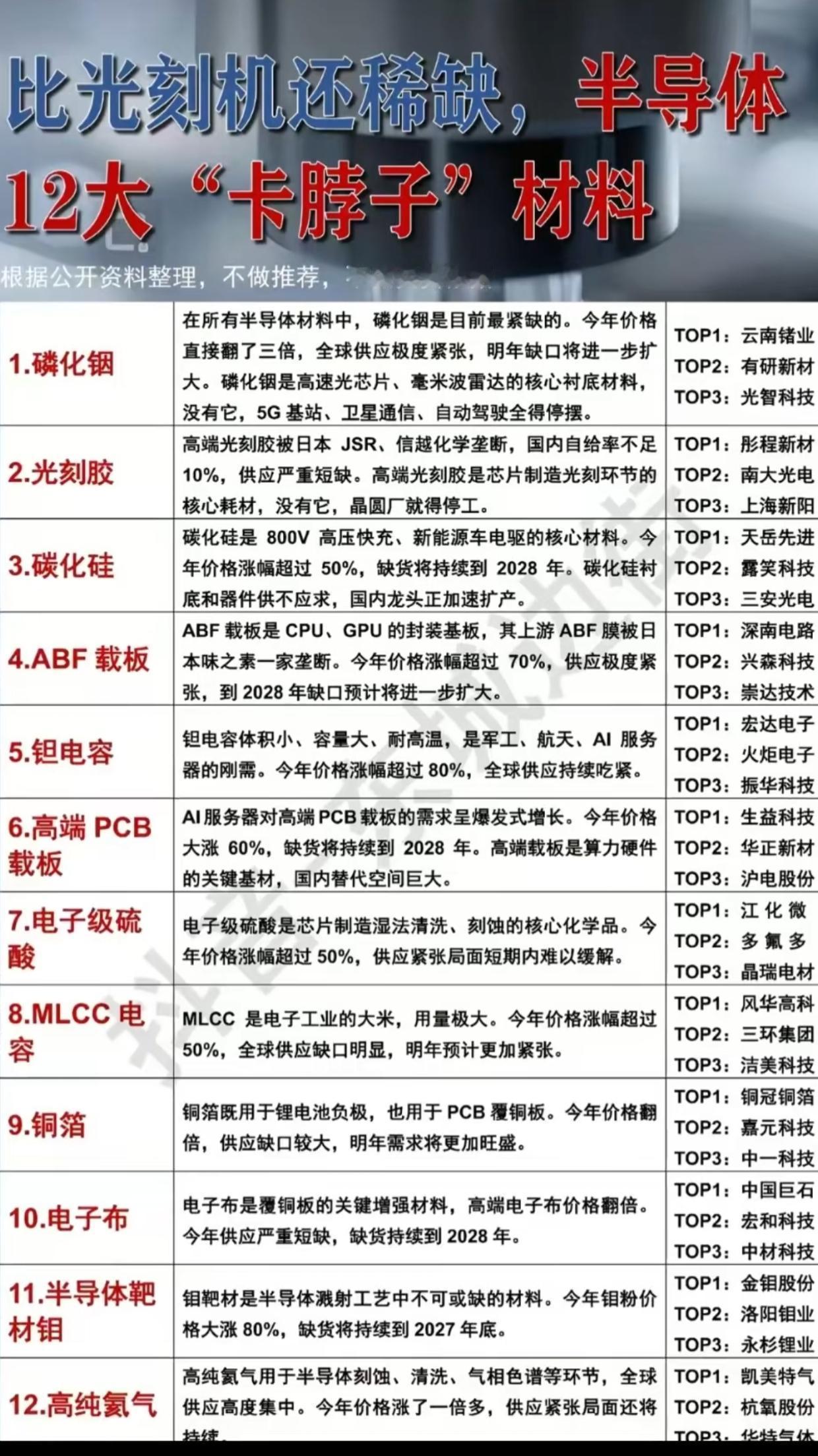 整理了半导体领域12种关键“卡脖子”材料，介绍了磷化铟、光刻胶、碳化硅等材料的核