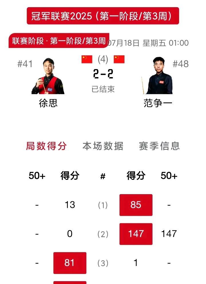 今天凌晨，在斯诺克冠军联赛第29小组赛中，范争一与徐思的中国德比战第二局打出单杆