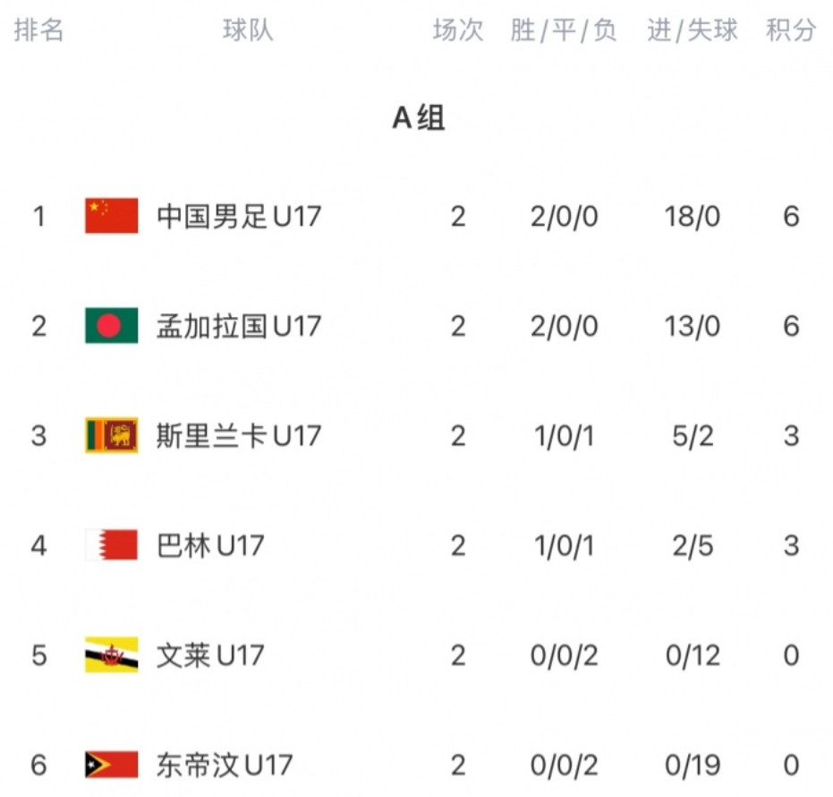  U17亚洲杯预选赛A组第二轮，中国14-0狂胜东帝汶，赛后小组积分榜更新。本