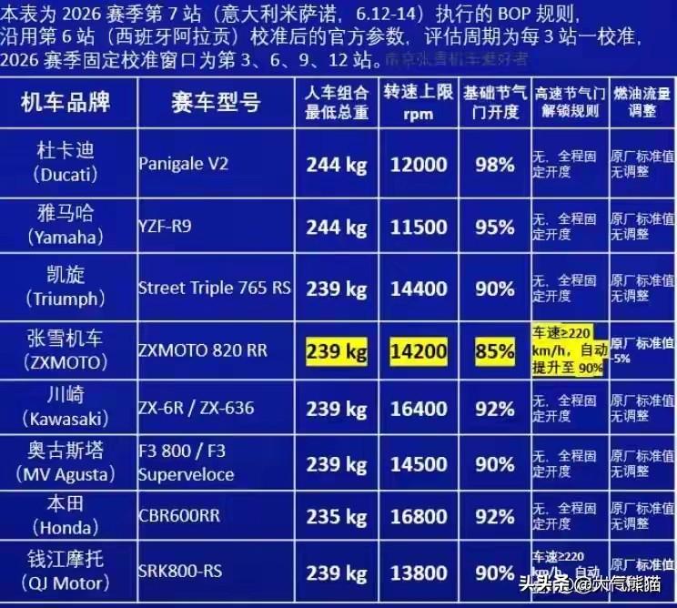 原来如此，之所以张雪机车第二回合如此拉胯，是有多方面原因的！看看雅马哈、杜卡迪