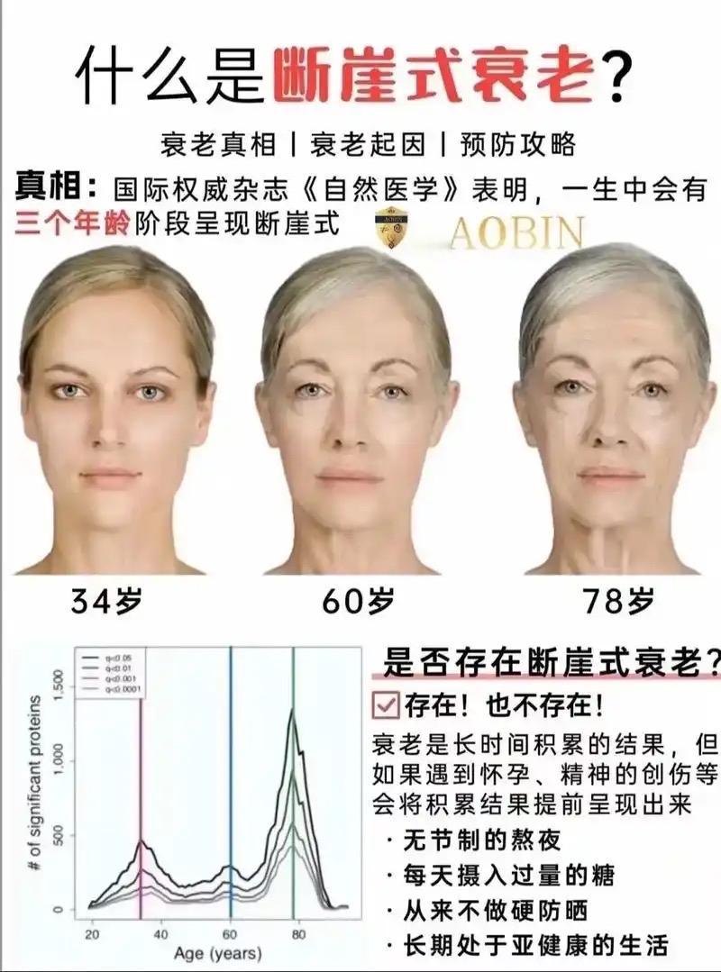 别骗自己了！研究实锤：2个“断崖式衰老”节点，很多人卡在第二关你有没有过这种