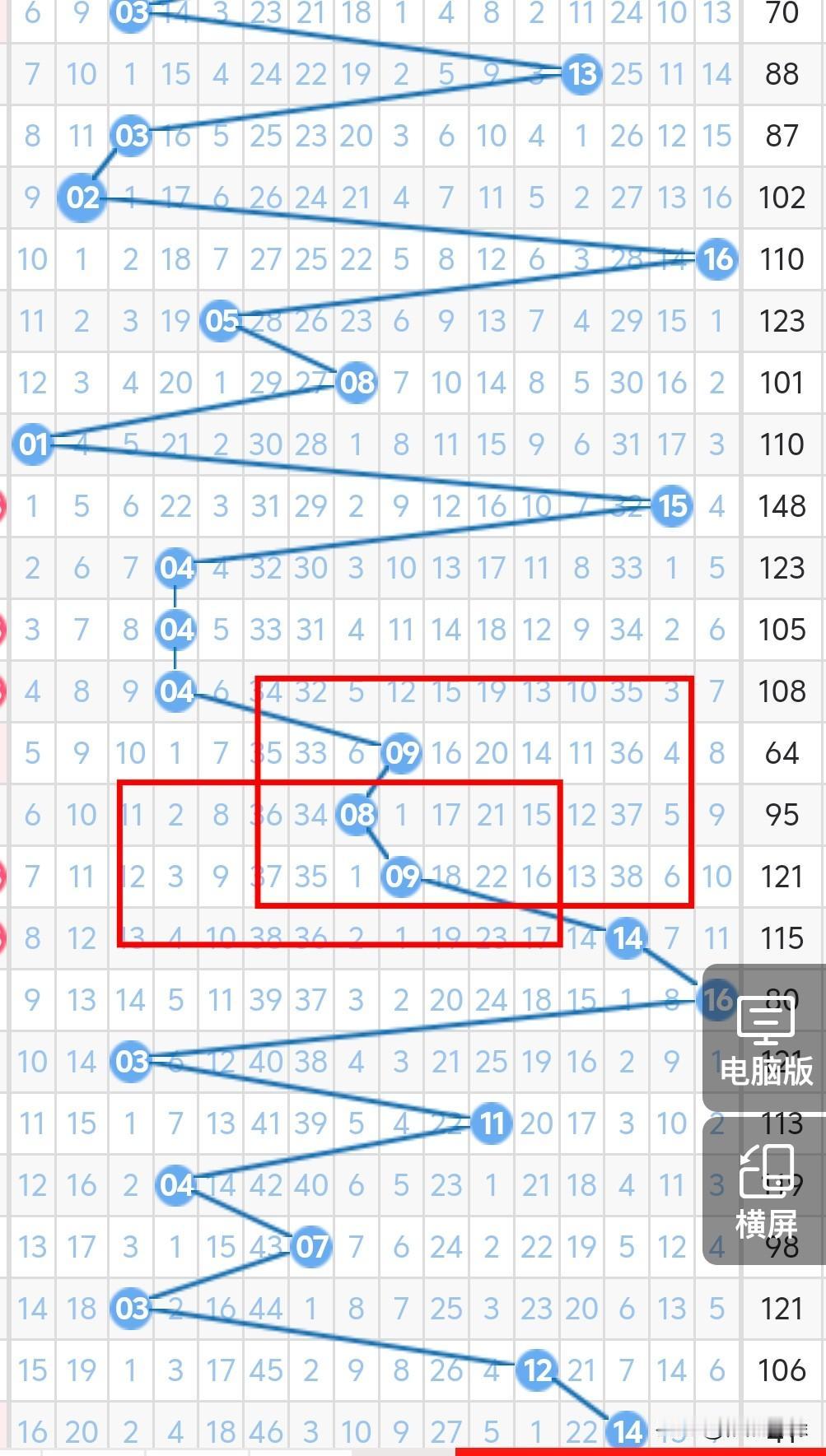 今晚双色球的蓝球大概率还是单号，不考虑06、08、10，上期开奖09遗漏8期，应