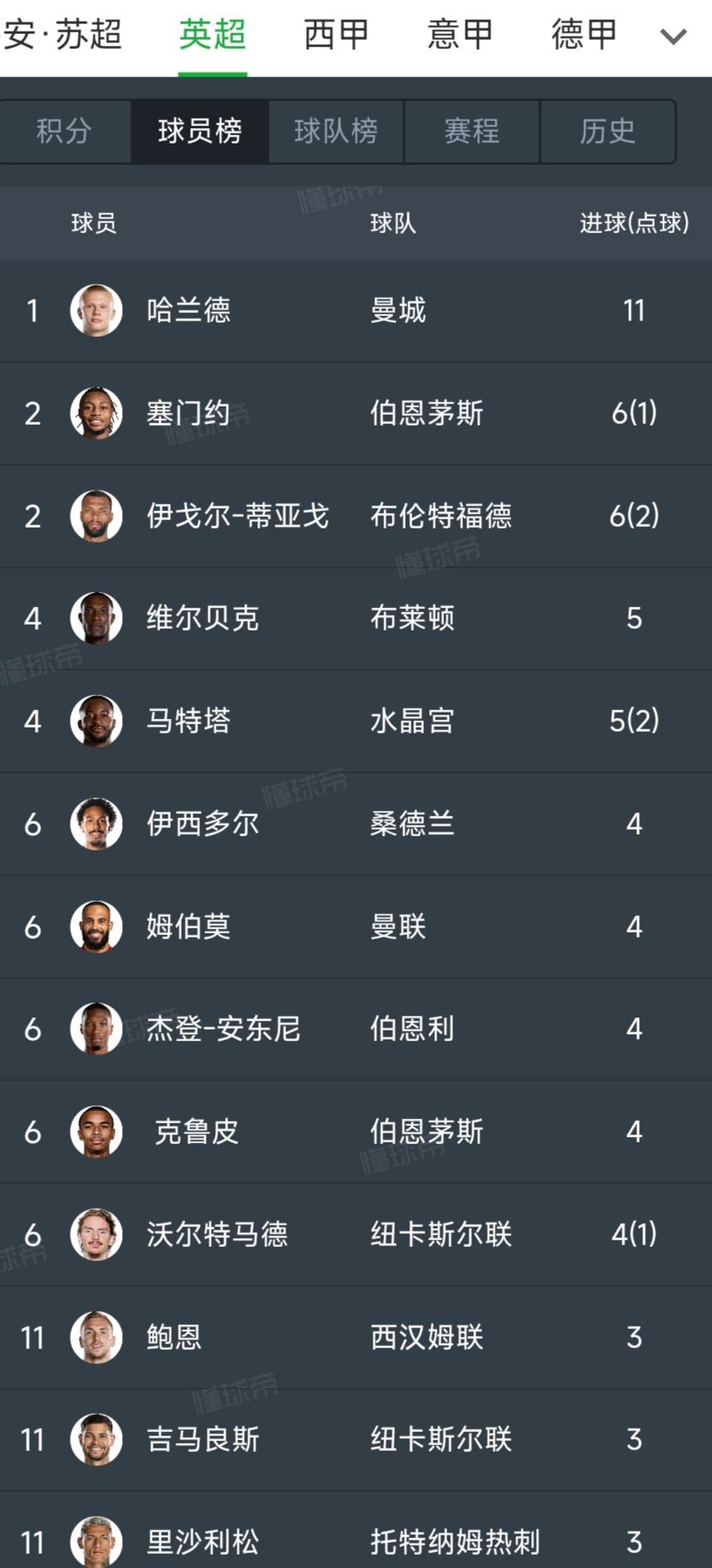 英超射手榜就是阿森纳最大的问题！没有一名前锋排在前面，哲凯赖什3球有1次点球